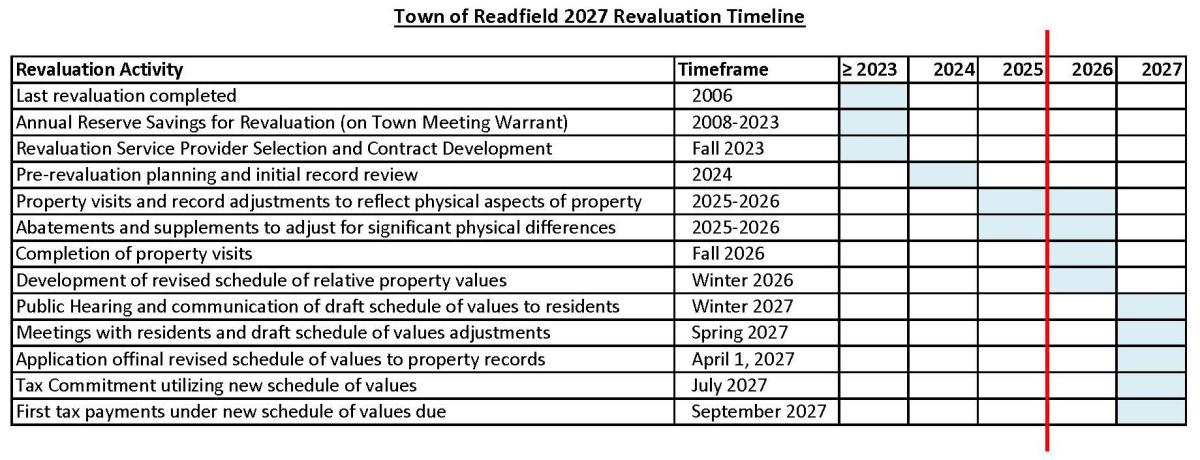 Revaluation Timetable